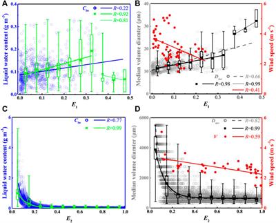 Influence of key parameters of ice accretion model under coexisting rain and fog weather